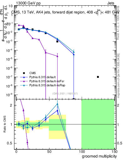 Plot of j.mult.g in 13000 GeV pp collisions