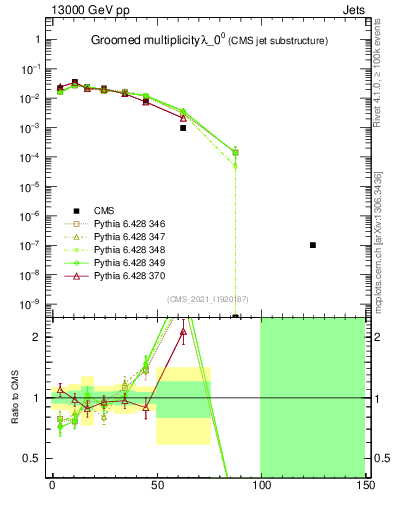 Plot of j.mult.g in 13000 GeV pp collisions