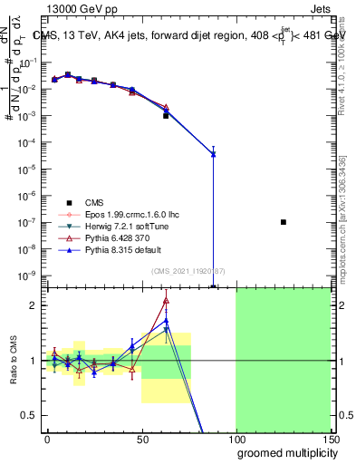 Plot of j.mult.g in 13000 GeV pp collisions