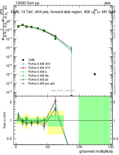 Plot of j.mult.g in 13000 GeV pp collisions