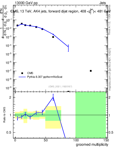 Plot of j.mult.g in 13000 GeV pp collisions