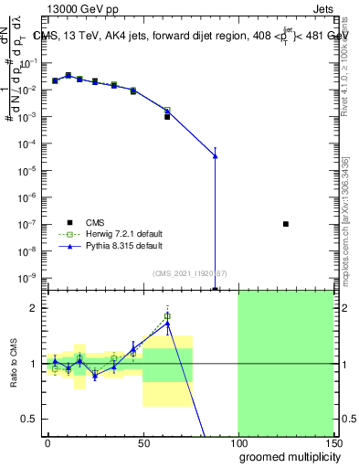 Plot of j.mult.g in 13000 GeV pp collisions