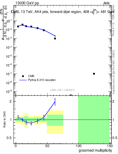 Plot of j.mult.g in 13000 GeV pp collisions