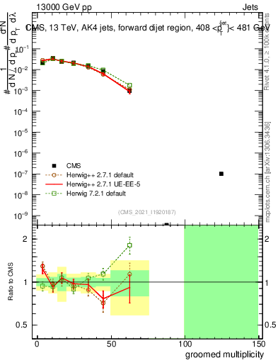 Plot of j.mult.g in 13000 GeV pp collisions