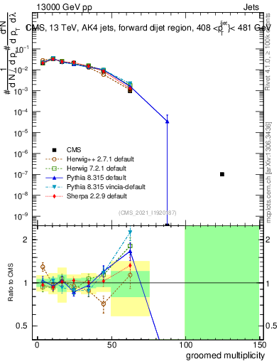 Plot of j.mult.g in 13000 GeV pp collisions