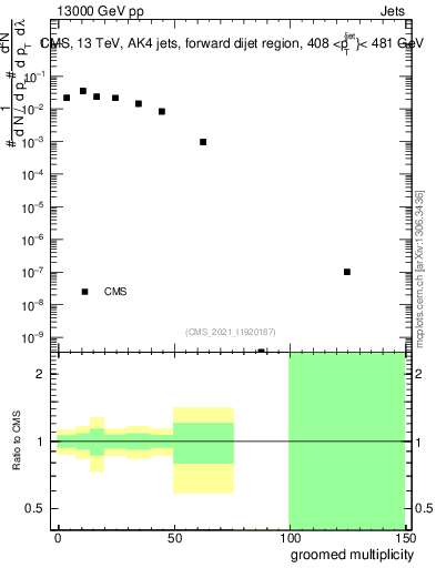 Plot of j.mult.g in 13000 GeV pp collisions