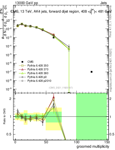 Plot of j.mult.g in 13000 GeV pp collisions