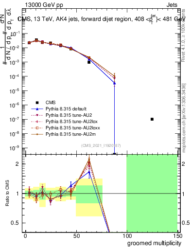 Plot of j.mult.g in 13000 GeV pp collisions