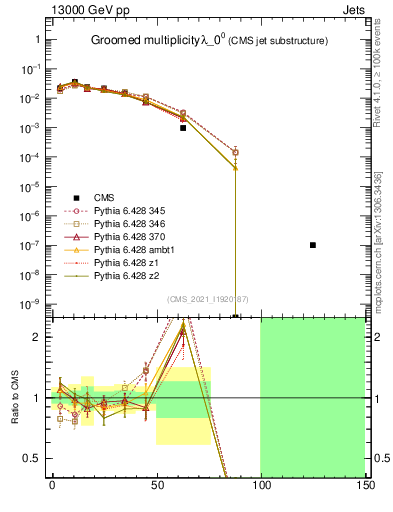Plot of j.mult.g in 13000 GeV pp collisions