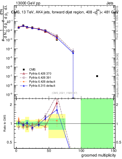 Plot of j.mult.g in 13000 GeV pp collisions