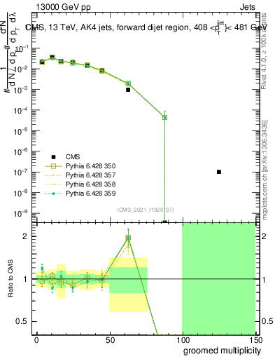 Plot of j.mult.g in 13000 GeV pp collisions