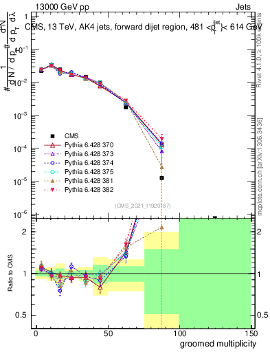 Plot of j.mult.g in 13000 GeV pp collisions