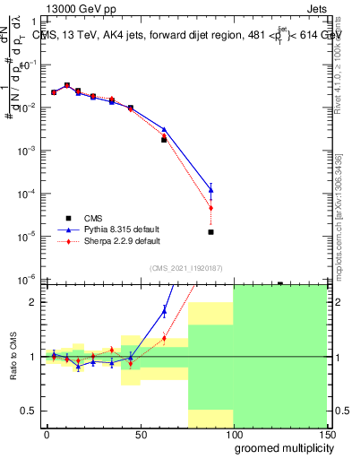Plot of j.mult.g in 13000 GeV pp collisions