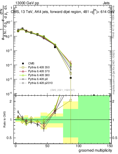 Plot of j.mult.g in 13000 GeV pp collisions
