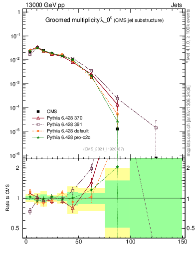 Plot of j.mult.g in 13000 GeV pp collisions