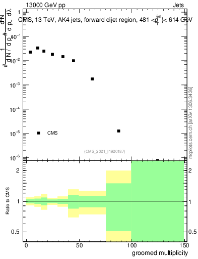 Plot of j.mult.g in 13000 GeV pp collisions