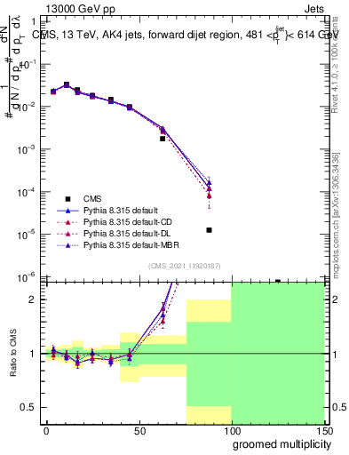 Plot of j.mult.g in 13000 GeV pp collisions