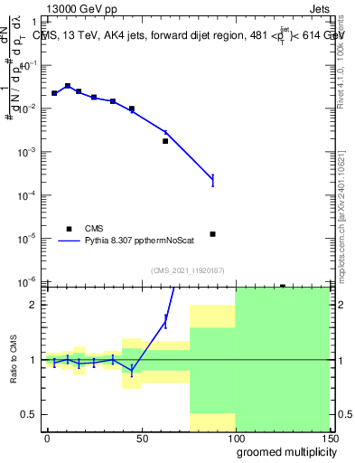 Plot of j.mult.g in 13000 GeV pp collisions