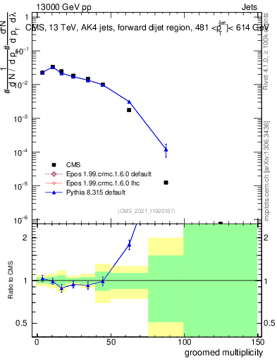 Plot of j.mult.g in 13000 GeV pp collisions