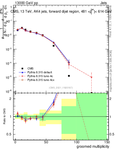 Plot of j.mult.g in 13000 GeV pp collisions