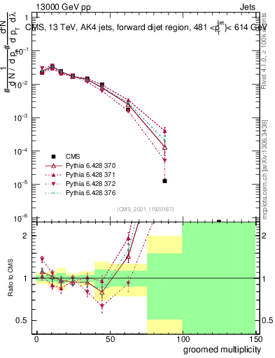 Plot of j.mult.g in 13000 GeV pp collisions