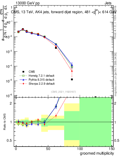 Plot of j.mult.g in 13000 GeV pp collisions