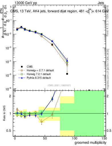 Plot of j.mult.g in 13000 GeV pp collisions