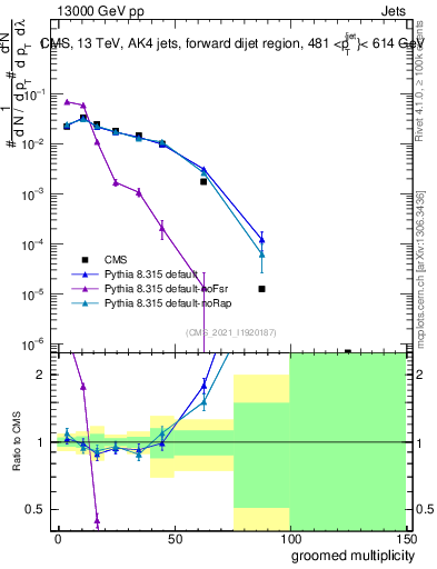 Plot of j.mult.g in 13000 GeV pp collisions