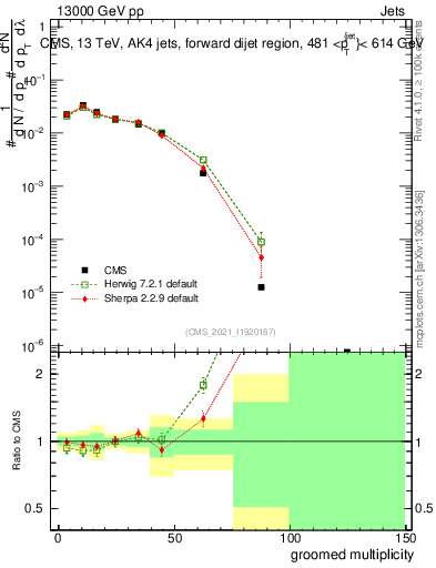 Plot of j.mult.g in 13000 GeV pp collisions
