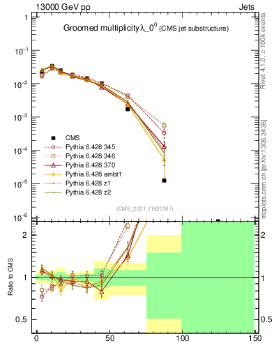 Plot of j.mult.g in 13000 GeV pp collisions