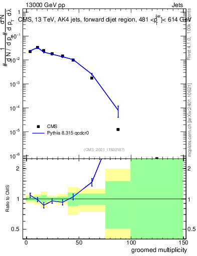 Plot of j.mult.g in 13000 GeV pp collisions