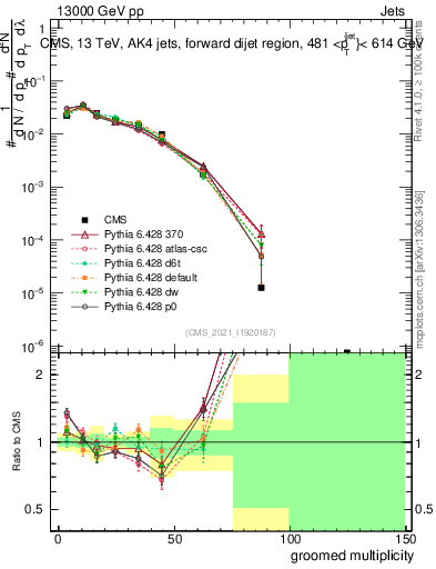 Plot of j.mult.g in 13000 GeV pp collisions