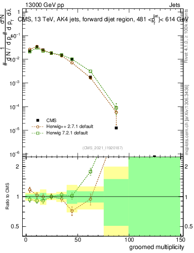 Plot of j.mult.g in 13000 GeV pp collisions