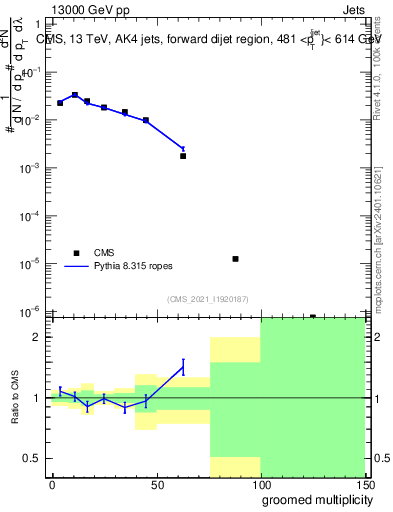 Plot of j.mult.g in 13000 GeV pp collisions
