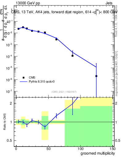 Plot of j.mult.g in 13000 GeV pp collisions
