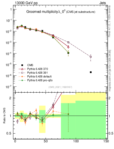 Plot of j.mult.g in 13000 GeV pp collisions