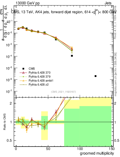 Plot of j.mult.g in 13000 GeV pp collisions