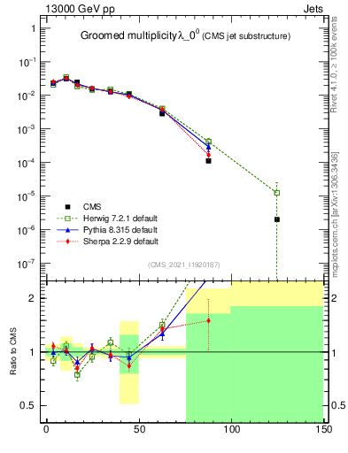 Plot of j.mult.g in 13000 GeV pp collisions