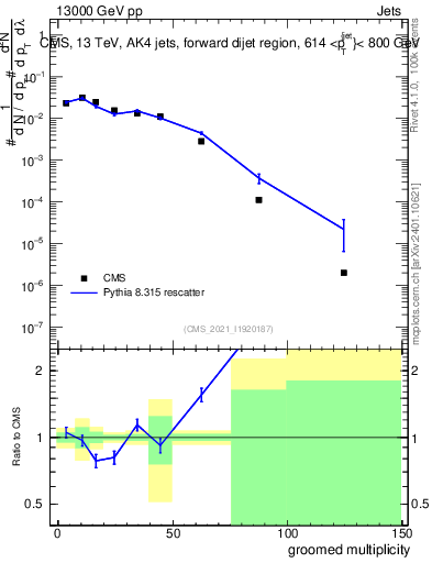 Plot of j.mult.g in 13000 GeV pp collisions