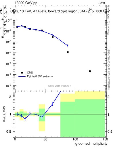 Plot of j.mult.g in 13000 GeV pp collisions