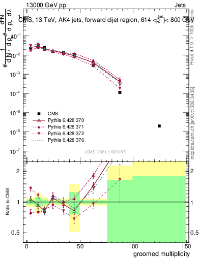 Plot of j.mult.g in 13000 GeV pp collisions