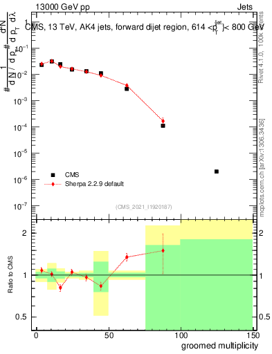 Plot of j.mult.g in 13000 GeV pp collisions