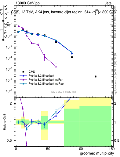 Plot of j.mult.g in 13000 GeV pp collisions