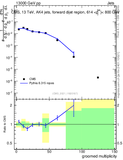 Plot of j.mult.g in 13000 GeV pp collisions