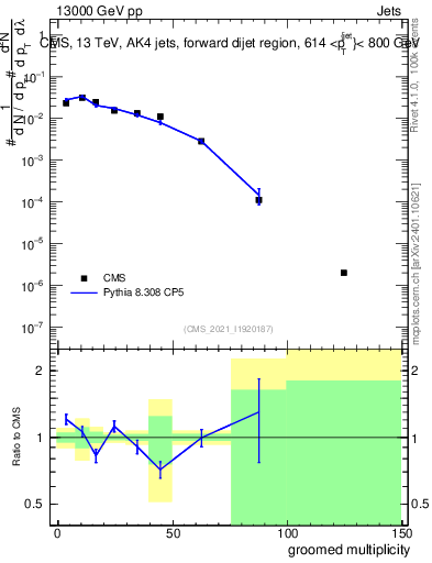 Plot of j.mult.g in 13000 GeV pp collisions