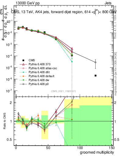 Plot of j.mult.g in 13000 GeV pp collisions