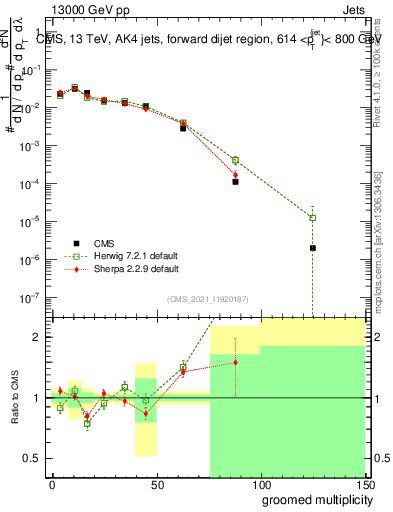 Plot of j.mult.g in 13000 GeV pp collisions