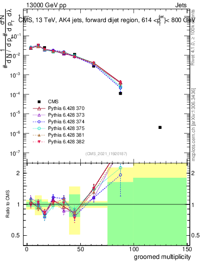 Plot of j.mult.g in 13000 GeV pp collisions