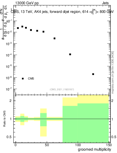 Plot of j.mult.g in 13000 GeV pp collisions