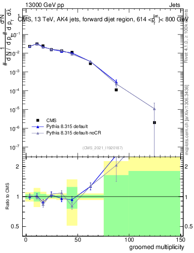 Plot of j.mult.g in 13000 GeV pp collisions